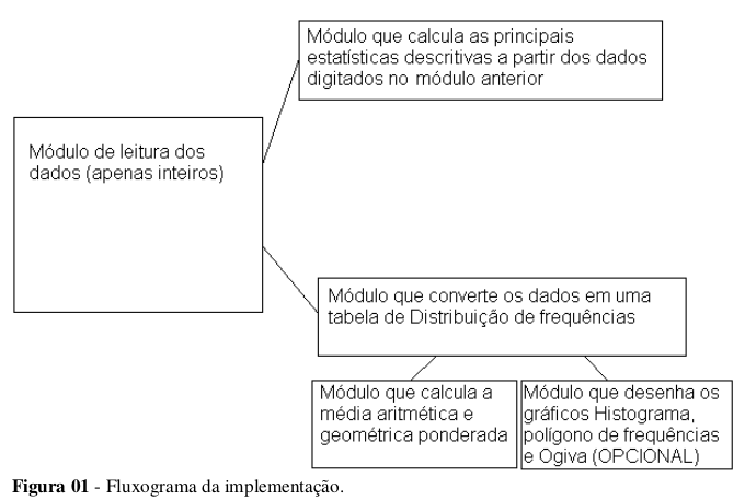 Fluxograma do Sistema